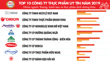 Top 10 công ty uy tín ngành thực phẩm – đồ uống năm 2019 của Vietnam Report