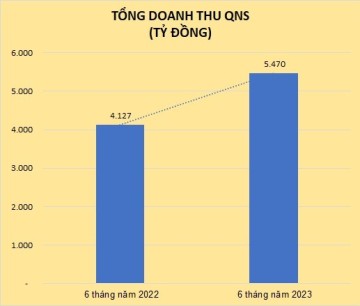 Quý II năm 2023, QNS tiếp tục tăng trưởng vượt kế hoạch đề ra