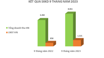 Kết quả sản xuất kinh doanh lũy kế 9 tháng năm 2023 tăng trưởng ấn tượng so với cùng kỳ